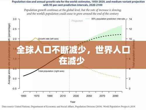 全球人口不断减少,世界人口在减少